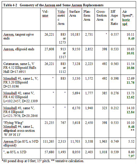 table 4-2
